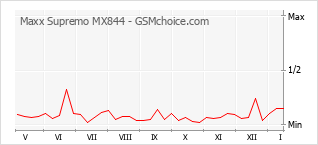 Popularity chart of Maxx Supremo MX844