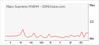 Gráfico de los cambios de popularidad Maxx Supremo MX844