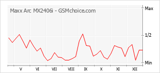 Diagramm der Poplularitätveränderungen von Maxx Arc MX2406i