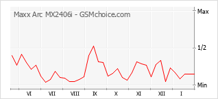 Gráfico de los cambios de popularidad Maxx Arc MX2406i