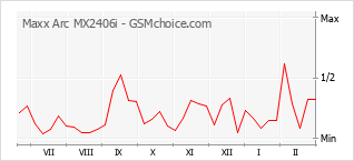 Le graphique de popularité de Maxx Arc MX2406i