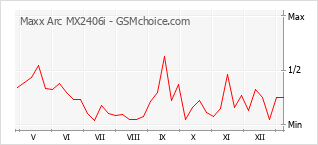 Grafico di modifiche della popolarità del telefono cellulare Maxx Arc MX2406i
