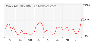 Traçar mudanças de populariedade do telemóvel Maxx Arc MX2406i