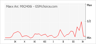 Диаграмма изменений популярности телефона Maxx Arc MX2406i