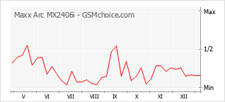 手機聲望改變圖表 Maxx Arc MX2406i