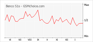 Diagramm der Poplularitätveränderungen von Benco S1s
