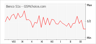 Gráfico de los cambios de popularidad Benco S1s