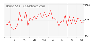 Populariteit van de telefoon: diagram Benco S1s
