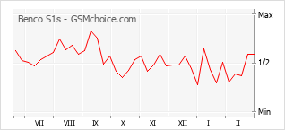 Traçar mudanças de populariedade do telemóvel Benco S1s