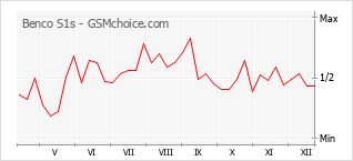 Диаграмма изменений популярности телефона Benco S1s