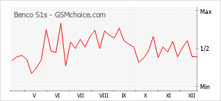手機聲望改變圖表 Benco S1s