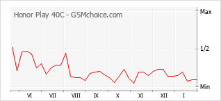 Diagramm der Poplularitätveränderungen von Honor Play 40C