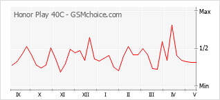 Popularity chart of Honor Play 40C