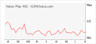 Gráfico de los cambios de popularidad Honor Play 40C