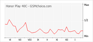 Grafico di modifiche della popolarità del telefono cellulare Honor Play 40C