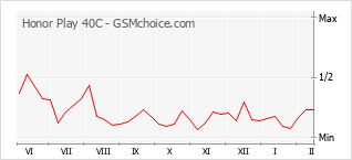 Populariteit van de telefoon: diagram Honor Play 40C
