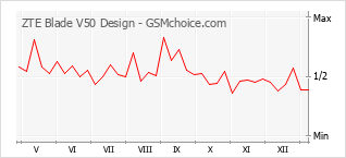 Diagramm der Poplularitätveränderungen von ZTE Blade V50 Design