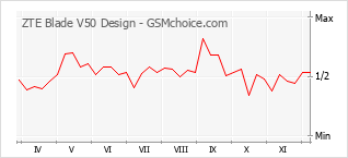 Popularity chart of ZTE Blade V50 Design