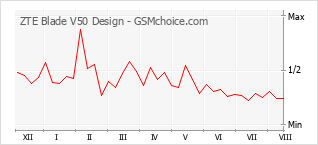 Gráfico de los cambios de popularidad ZTE Blade V50 Design