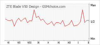 Grafico di modifiche della popolarità del telefono cellulare ZTE Blade V50 Design