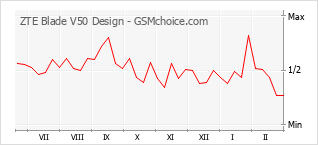 Populariteit van de telefoon: diagram ZTE Blade V50 Design