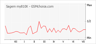 Popularity chart of Sagem my810X