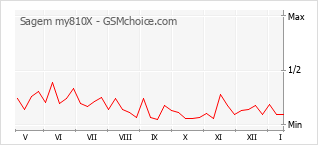 Gráfico de los cambios de popularidad Sagem my810X