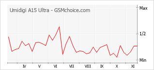 Popularity chart of Umidigi A15 Ultra