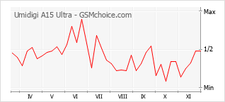 手机声望改变图表 Umidigi A15 Ultra