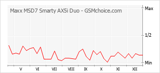 Diagramm der Poplularitätveränderungen von Maxx MSD7 Smarty AX5i Duo