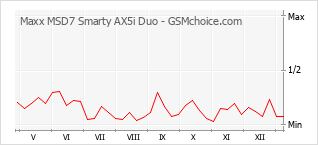 Popularity chart of Maxx MSD7 Smarty AX5i Duo