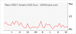 Grafico di modifiche della popolarità del telefono cellulare Maxx MSD7 Smarty AX5i Duo