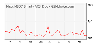 Диаграмма изменений популярности телефона Maxx MSD7 Smarty AX5i Duo