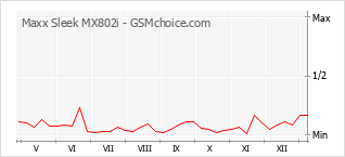 Popularity chart of Maxx Sleek MX802i