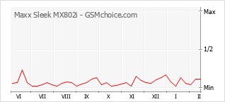 Диаграмма изменений популярности телефона Maxx Sleek MX802i