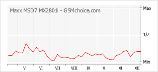 Diagramm der Poplularitätveränderungen von Maxx MSD7 MX2801i