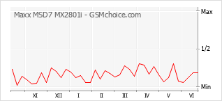 Popularity chart of Maxx MSD7 MX2801i