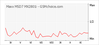 Gráfico de los cambios de popularidad Maxx MSD7 MX2801i