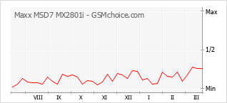 Le graphique de popularité de Maxx MSD7 MX2801i