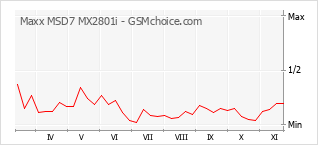 Grafico di modifiche della popolarità del telefono cellulare Maxx MSD7 MX2801i
