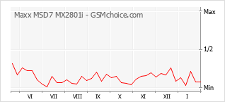 Populariteit van de telefoon: diagram Maxx MSD7 MX2801i