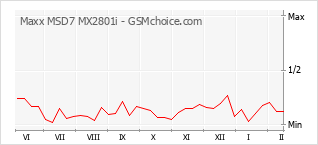 Диаграмма изменений популярности телефона Maxx MSD7 MX2801i