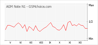 Gráfico de los cambios de popularidad AGM Note N1