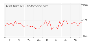Le graphique de popularité de AGM Note N1