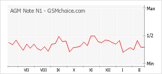 Grafico di modifiche della popolarità del telefono cellulare AGM Note N1