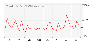 Popularity chart of Oukitel RT6