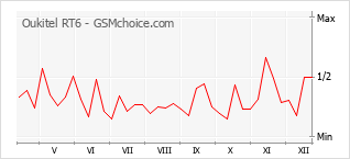 Gráfico de los cambios de popularidad Oukitel RT6