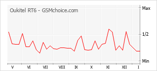 Grafico di modifiche della popolarità del telefono cellulare Oukitel RT6