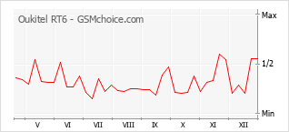 Populariteit van de telefoon: diagram Oukitel RT6