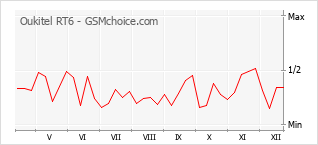 Traçar mudanças de populariedade do telemóvel Oukitel RT6